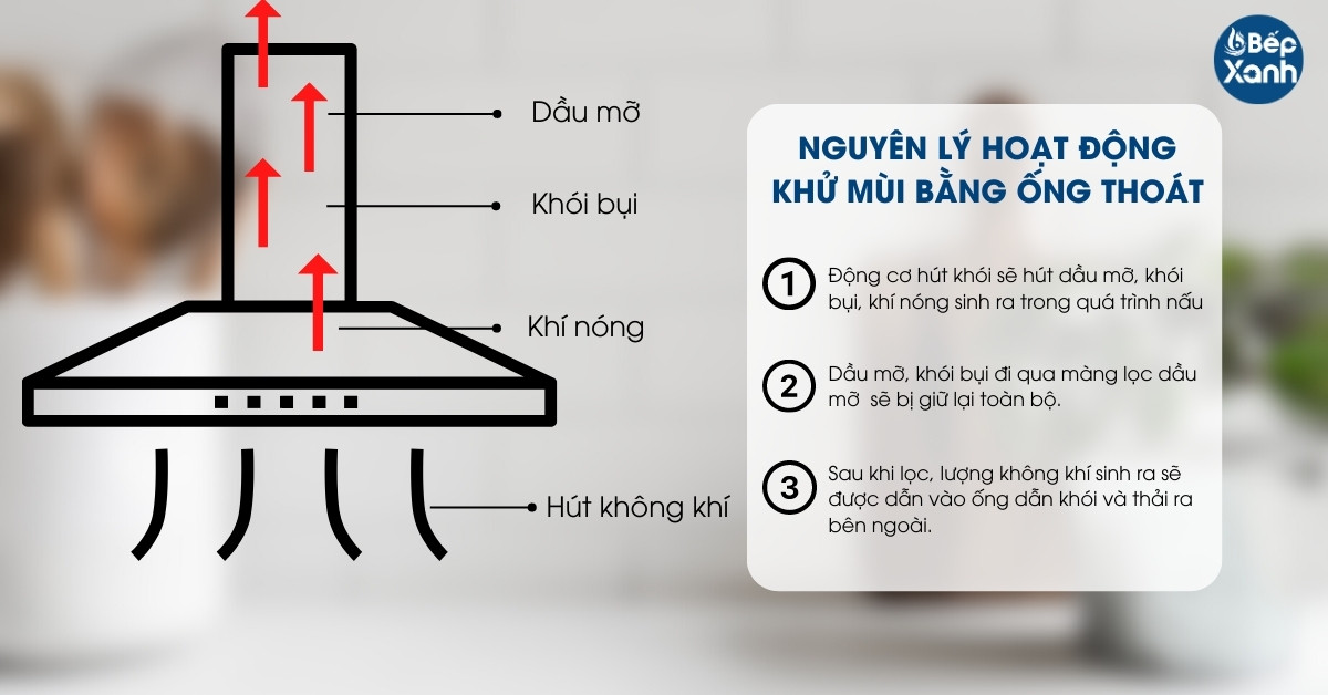 cơ chế hút mùi bằng ống thoát khí