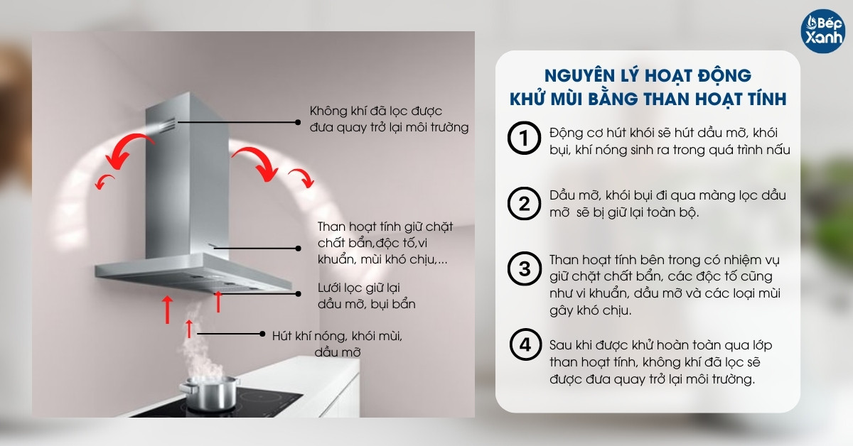 hút mùi tuần hoàn than hoạt tính hút mùi tuần hoàn than hoạt tính
