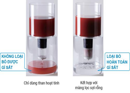 Hiệu quả lọc của màng sợi rỗng