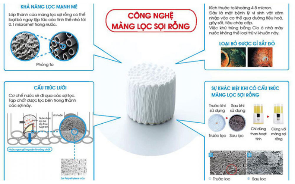 Công nghệ màng lọc sợi rỗng của Mitsubishi Cleansui