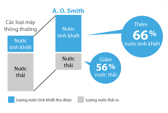 So sánh chế độ lọc nước giữa máy lọc nước thường với máy lọc nước AO.Smith