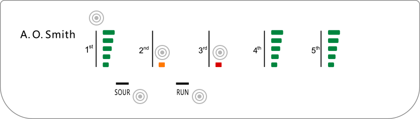 Hệ thống kiểm soát điện tử EPM kết hợp với màn hình cảm ứng có chức năng kiểm tra, phân tích, đánh giá quá trình vận hành của máy, lõi lọc và thông báo lỗi đảm bảo chất lượng nước tinh khiết luôn đạt tiêu chuẩn và máy lọc luôn hoạt động tốt, tất cả sẽ được hiển thị trên màn hình máy dễ dàng theo dõi.